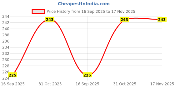 flipkart.com paricott Pack of 50 Paper paricott Price History Graph from 16 Sep 2025 to 17 Nov 2025