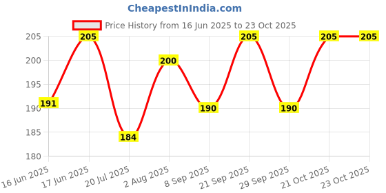 flipkart.com paricott Pack of 50 Paper 150ml Cups | Coffee Printed Disposable Tea/Coffee Cups 50Pcs paricott Price History Graph from 16 Jun 2025 to 23 Oct 2025