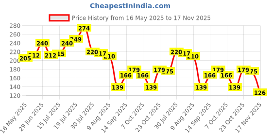 flipkart.com krum Pack of 50 Paper Dinner Set krum Price History Graph from 16 May 2025 to 17 Nov 2025