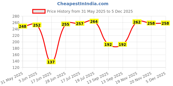 flipkart.com krum Pack of 50 Paper Dinner Set krum Price History Graph from 31 May 2025 to 4 Dec 2025