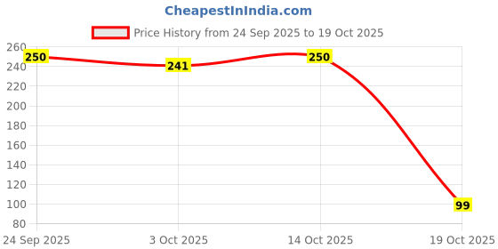 flipkart.com flipkart supermart Pack of 50 Paper Disposable Paper Cup flipkart supermart Price History Graph from 24 Sep 2025 to 19 Oct 2025