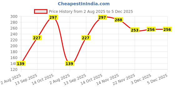 flipkart.com worldstar Pack of 50 Paper Disposable Ripple Paper Cup for Hot Coffee/Drinks ( 200 ml, 50 Pc, Brown) worldstar Price History Graph from 2 Aug 2025 to 3 Dec 2025