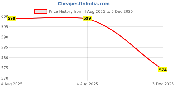 flipkart.com comfy package Pack of 50 Paper Double Wall Paper Cups 10 Ounce With Lid and Stirrers comfy package Price History Graph from 4 Aug 2025 to 3 Dec 2025