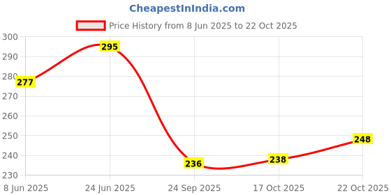flipkart.com qsnao international Pack of 50 Paper Premium Ripple Paper Disposable Cups for Drinking qsnao international Price History Graph from 8 Jun 2025 to 22 Oct 2025