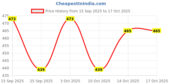 flipkart.com comfy package Pack of 50 Paper Ripple Coffee Cup 8OZ Eco-Friendly & Compostable Disposable Cups comfy package Price History Graph from 15 Sep 2025 to 14 Oct 2025