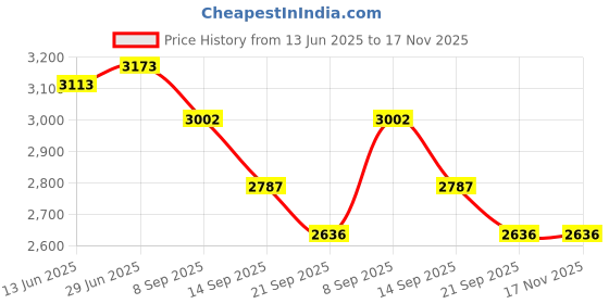 flipkart.com neelam Pack of 50 Stainless Steel Laser Etching Dinner Set 24 Gauge Dinner Set neelam Price History Graph from 13 Jun 2025 to 17 Nov 2025