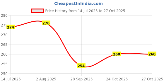 flipkart.com lucknow crafts Pack of 50 Thread lucknow crafts Price History Graph from 14 Jul 2025 to 26 Oct 2025
