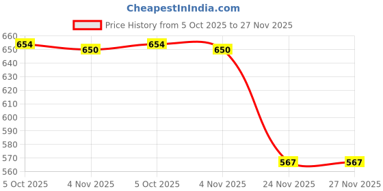 flipkart.com sauran Pack of 50 Transparent Glue Sticks 7mm Glue sauran Price History Graph from 5 Oct 2025 to 27 Nov 2025