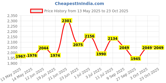 flipkart.com classic essentials Pack of 51 Stainless Steel Dinner Set Kitchen Set for Home| Heavy Gauge Steel| Serving for 6 People Dinner Set classic essentials Price History Graph from 13 May 2025 to 23 Oct 2025