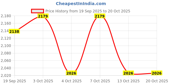 flipkart.com limetro steel Pack of 51 Stainless Steel Laser Printed (Flawer-1) Dinner Set limetro steel Price History Graph from 19 Sep 2025 to 19 Oct 2025