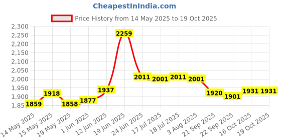 flipkart.com limetro steel Pack of 51 Stainless Steel Laser Printed Flawer Design (Serves 6) Dinner Set limetro steel Price History Graph from 14 May 2025 to 16 Oct 2025