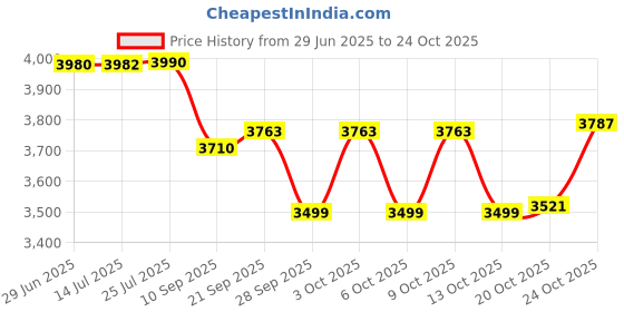 flipkart.com sager Pack of 51 Stainless Steel Platinum collection - Heavy Gauge, Laser finish Dinner Set sager Price History Graph from 29 Jun 2025 to 24 Oct 2025