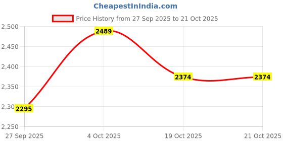 flipkart.com moti metal industries mmi Pack of 51 Stainless Steel stainless steel dinner set 51pcs Dinner Set moti metal industries mmi Price History Graph from 27 Sep 2025 to 19 Oct 2025