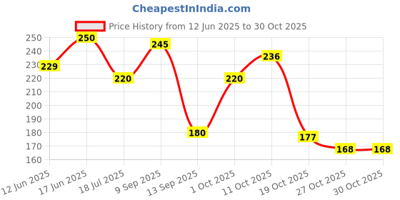 flipkart.com junkyard Pack of 54 Movie Posters with double sided tape pasted at the back. Paper Print junkyard Price History Graph from 12 Jun 2025 to 30 Oct 2025