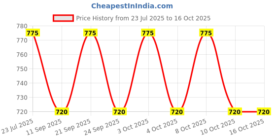 flipkart.com ayoulights (Pack of 5)6-Watts E27 LED Color Changing Bulb Use In Wall/ Hanging Lights (Pendant Lights) Lamp Shade ayoulights Price History Graph from 23 Jul 2025 to 16 Oct 2025