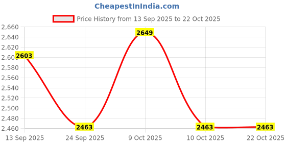 flipkart.com limetro steel Pack of 57 Stainless Steel Laser Printed Serves 8 Dinner Set limetro steel Price History Graph from 13 Sep 2025 to 21 Oct 2025