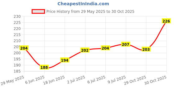 flipkart.com ultimatefashionista Pack of 5pc Cosmetic Box Storage Case, Bangle Box, Makeup Organizer, Cosmetic Box Vanity Box ultimatefashionista Price History Graph from 29 May 2025 to 30 Oct 2025