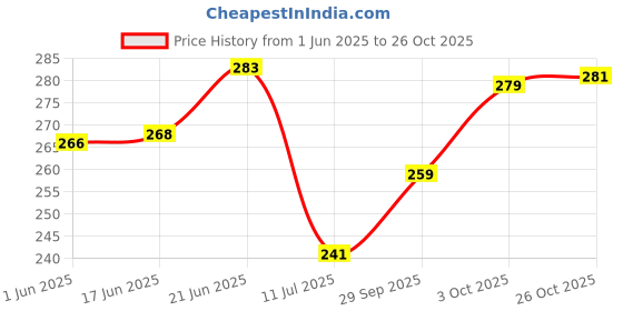 flipkart.com yogit (Pack of 6) 06 Damru Stainless steel Glass/Cup set of 06 (laser finished/Tool Touch , 200ml) Glass Set (200 ml, Steel) Glass (200 ml, Steel) Glass Set (200 ml, Steel) Stainless Steel Coffee Mug yogit Price History Graph from 1 Jun 2025 to 26 Oct 2025