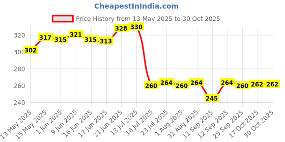 flipkart.com shilpa steel works (Pack of 6) 1 Glass Set Water/Juice Glass shilpa steel works Price History Graph from 13 May 2025 to 30 Oct 2025