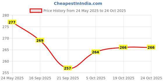 flipkart.com vm om sai lifetime (Pack of 6) 1 Glass Set Water/Juice Glass vm om sai lifetime Price History Graph from 24 May 2025 to 23 Oct 2025