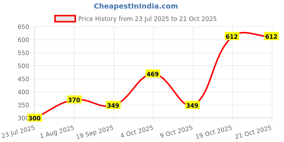 flipkart.com pasabahce (Pack of 6) 103878 Glass Set Whisky Glass pasabahce Price History Graph from 23 Jul 2025 to 21 Oct 2025