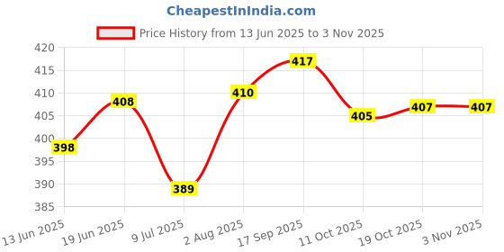 flipkart.com ikea (Pack of 6) 20137851 Glass Set Water/Juice Glass ikea Price History Graph from 13 Jun 2025 to 2 Nov 2025