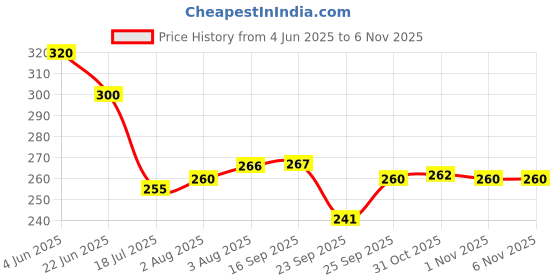 flipkart.com vikas metal (Pack of 6) 300 ml steel glass Glass Set Water/Juice Glass vikas metal Price History Graph from 4 Jun 2025 to 3 Nov 2025