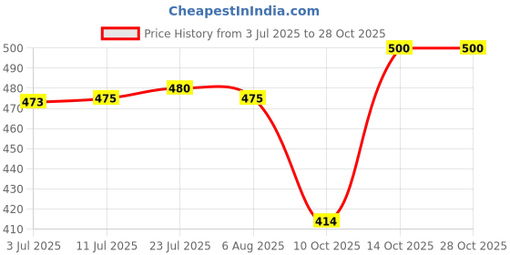 flipkart.com jigshtial (Pack of 6) 300 ML Wine Glass,Water Juice Tumbler Glass Multi-Purpose Beverage Glass Set Whisky Glass jigshtial Price History Graph from 3 Jul 2025 to 27 Oct 2025