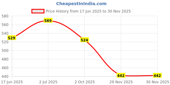 flipkart.com republic ( Pack of 6) 30W LED Bulb Raw Material Direct On Board MCPCB Light Electronic Components Electronic Hobby Kit republic Price History Graph from 17 Jun 2025 to 29 Nov 2025