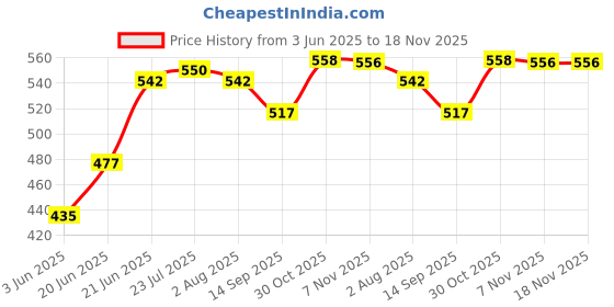 flipkart.com crystalarc (Pack of 6) 315 ML Stacker Cool Tumbler Glasses for Juice Milk Soda Lime Water Beer Whiskey Cocktail Pack of 6 Glass Set Water/Juice Glass crystalarc Price History Graph from 3 Jun 2025 to 17 Nov 2025