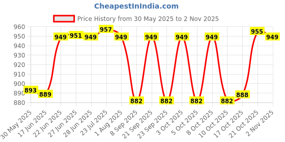 flipkart.com lenzrite (Pack of 6) 390ml Blue Aqua Water Premium Drinking Glass Set of 6 pcs Glass Set Water/Juice Glass lenzrite Price History Graph from 30 May 2025 to 2 Nov 2025