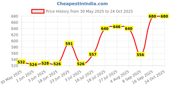 flipkart.com flipkart smartbuy (Pack of 6) 400ml Glass Beer Mug Glass Set Beer Mug flipkart smartbuy Price History Graph from 30 May 2025 to 24 Oct 2025