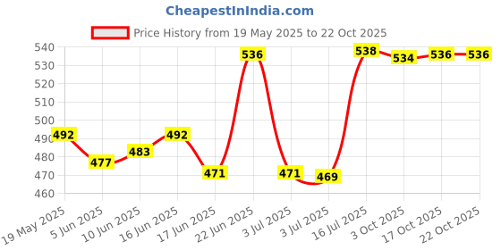 flipkart.com pasabahce (Pack of 6) 42402 Glass Set Water/Juice Glass pasabahce Price History Graph from 19 May 2025 to 21 Oct 2025