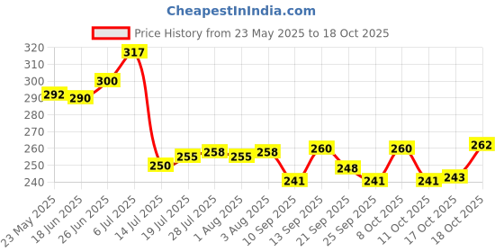 flipkart.com vikas metal (Pack of 6) 43532253 Glass Set Water/Juice Glass vikas metal Price History Graph from 23 May 2025 to 18 Oct 2025