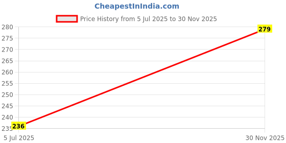 flipkart.com geeta enterprises (Pack of 6) 4700uf 50 volts Capacitor Electronic Components Electronic Hobby Kit geeta enterprises Price History Graph from 5 Jul 2025 to 30 Nov 2025