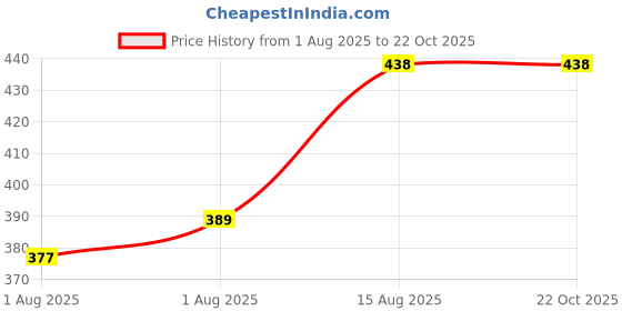flipkart.com ci baby Pack of 6 (480 sheet) Wireless Baby Wet Reminder ci baby Price History Graph from 1 Aug 2025 to 21 Oct 2025