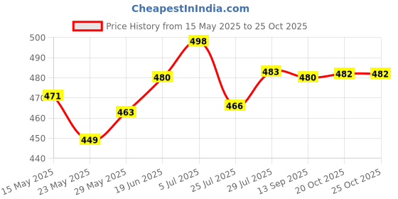 flipkart.com arnavcraft (Pack of 6) 56756Y Glass Set Water/Juice Glass arnavcraft Price History Graph from 15 May 2025 to 24 Oct 2025