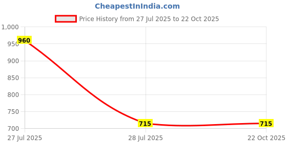 flipkart.com ocean (Pack of 6) 5B1101106G0000 Glass Set Water/Juice Glass ocean Price History Graph from 27 Jul 2025 to 21 Oct 2025
