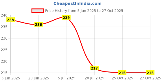 flipkart.com puno (Pack of 6) 6 Glass Set Water/Juice Glass puno Price History Graph from 5 Jun 2025 to 27 Oct 2025