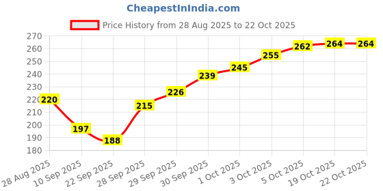 flipkart.com finetouch (Pack of 6) 6 Glass Set Water/Juice Glass finetouch Price History Graph from 28 Aug 2025 to 21 Oct 2025