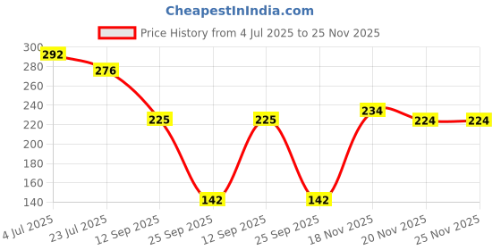 flipkart.com shreeuma (Pack of 6) 6 Pcs Multi Purpose Unbreakable Glass Water, Juice Glass, Beer, Wine Glass Glass Set Water/Juice Glass shreeuma Price History Graph from 4 Jul 2025 to 25 Nov 2025