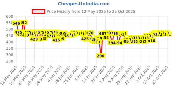 flipkart.com dhansal (Pack of 6) 6PC ES5103 Glass Set Water/Juice Glass dhansal Price History Graph from 12 May 2025 to 24 Oct 2025