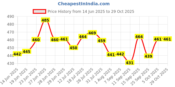 flipkart.com cqz (Pack of 6) 6PC ES5103 Glass Set Water/Juice Glass cqz Price History Graph from 14 Jun 2025 to 28 Oct 2025