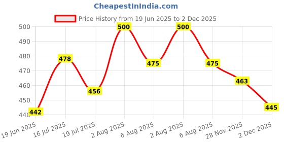 flipkart.com convoke (Pack of 6) 6PC ES5103 Glass Set Water/Juice Glass convoke Price History Graph from 19 Jun 2025 to 2 Dec 2025