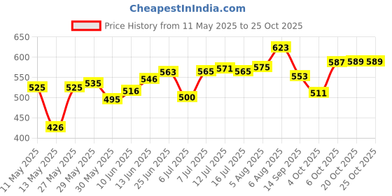 flipkart.com dhansal (Pack of 6) 6(YJZB-2410) Glass Set Water/Juice Glass dhansal Price History Graph from 11 May 2025 to 24 Oct 2025