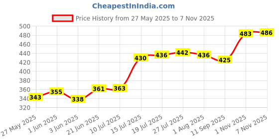 flipkart.com yera (Pack of 6) 84596 Glass Water/Juice Glass yera Price History Graph from 27 May 2025 to 7 Nov 2025