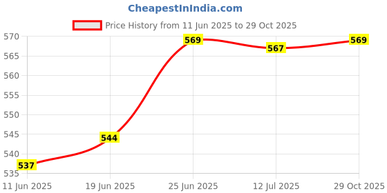 flipkart.com ms mohan (Pack of 6) 90009 Glass Set Whisky Glass ms mohan Price History Graph from 11 Jun 2025 to 29 Oct 2025