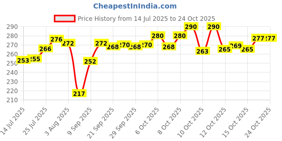 flipkart.com crystalglasses (Pack of 6) A16 STAR WATER/JUICE GLASS (PACK OF 6 300 ML) Glass Set Water/Juice Glass crystalglasses Price History Graph from 14 Jul 2025 to 23 Oct 2025