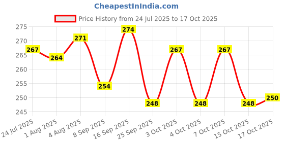 flipkart.com akashmetal (Pack of 6) AK-APB05 Glass Set Water/Juice Glass akashmetal Price History Graph from 24 Jul 2025 to 17 Oct 2025