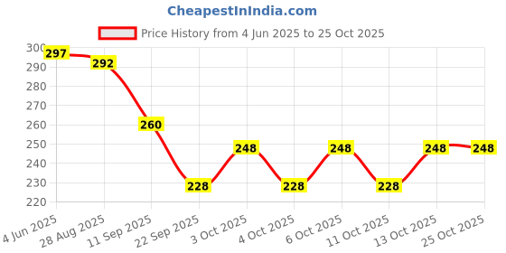 flipkart.com toyco Pack of 6 Alloy Metal Pull Back Hi-Speed Mini Race Cars Set for Kids toyco Price History Graph from 4 Jun 2025 to 24 Oct 2025